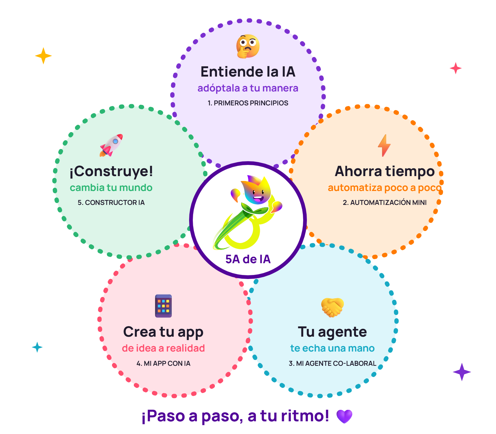 Los 5 anillos de IA de i3, paso a paso: entiende la IA y adóptala a tu manera, automatiza poco a poco, tu agente, crea tu app y construye