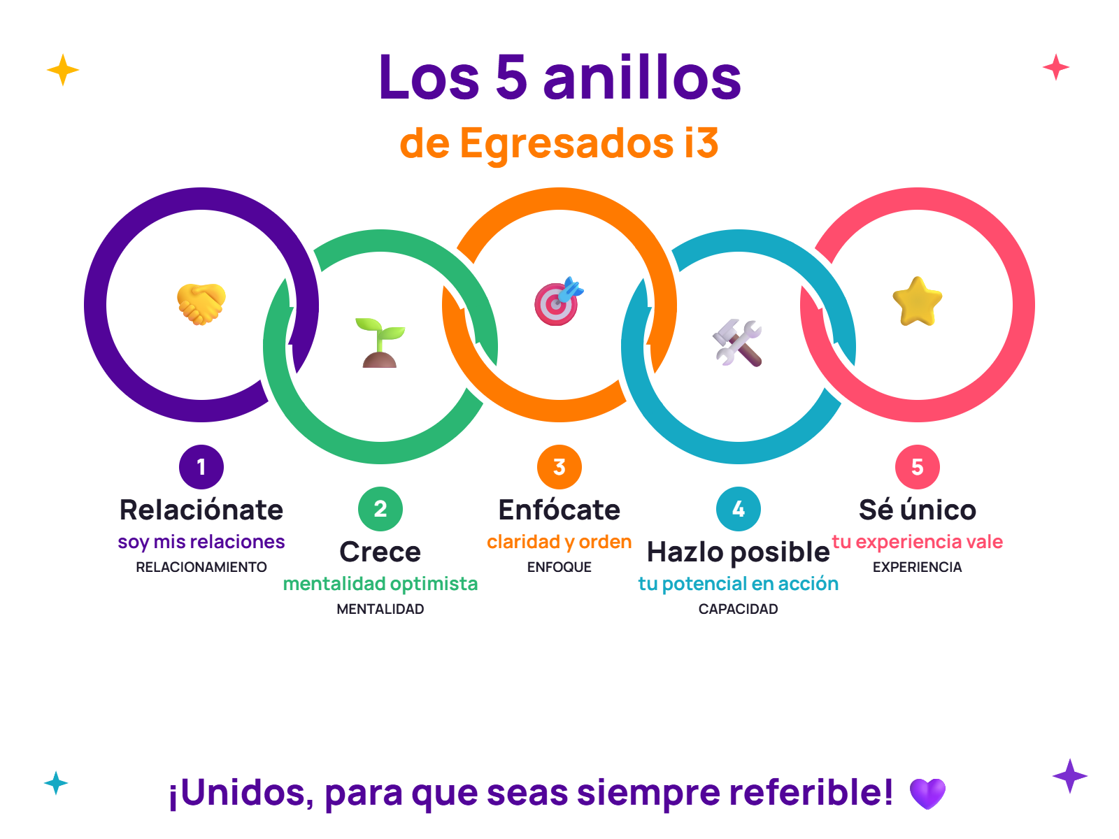 Los 5 anillos unidos de Egresados i3: relacionamiento, mentalidad, enfoque, capacidad y experiencia